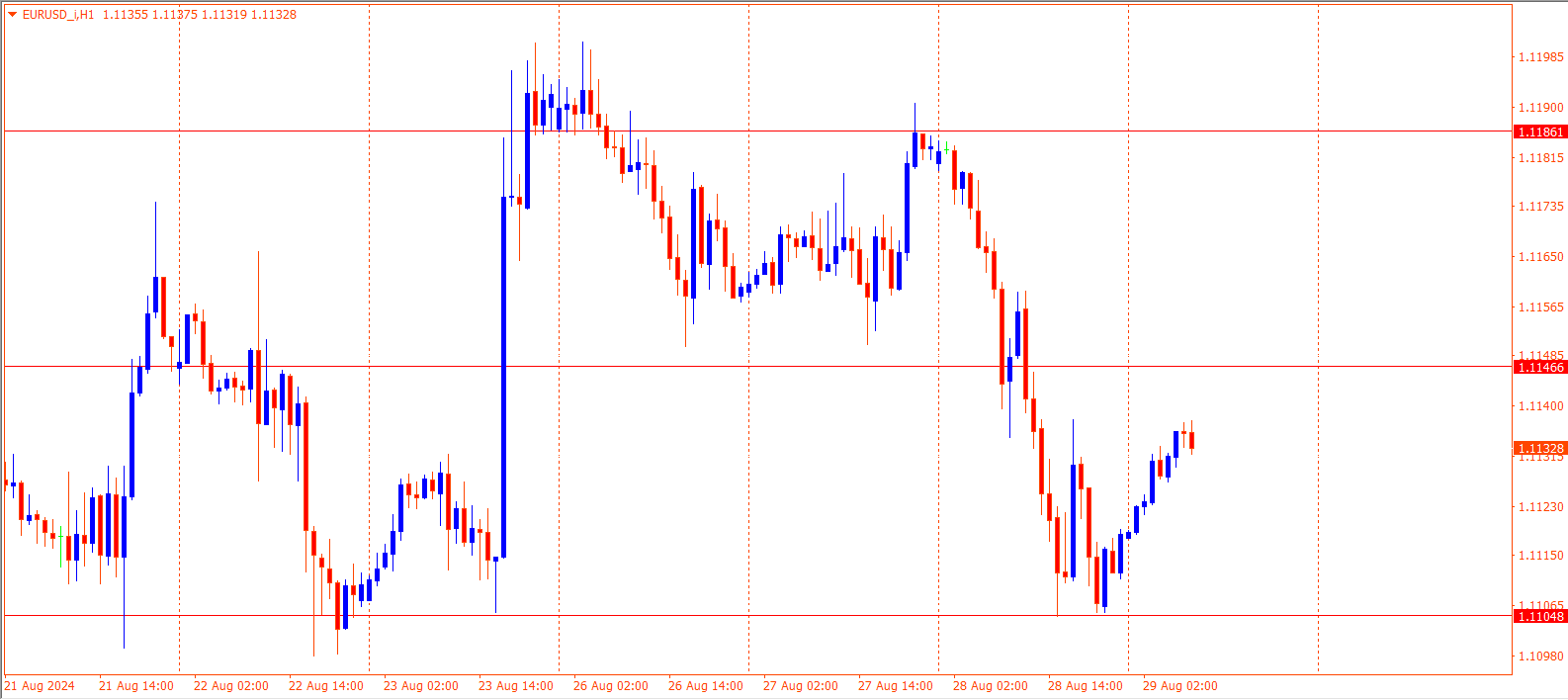 EURUSD